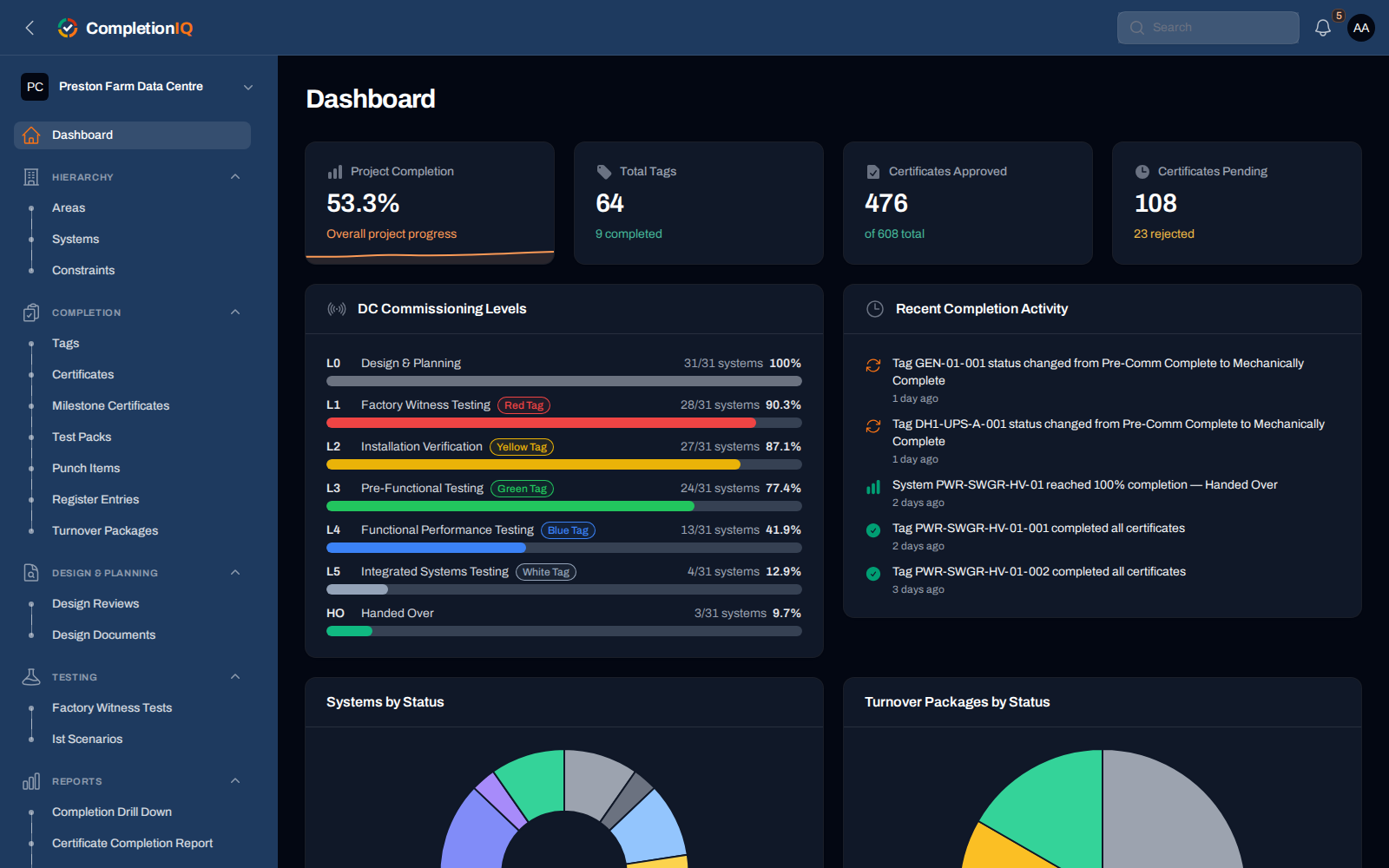 CompletionIQ project dashboard: completion percentage, commissioning levels and live activity